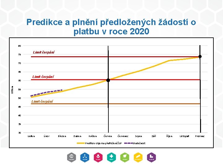 Predikce a plnění předložených žádostí o platbu v roce 2020 80 75 Limit čerpání Predikce a plnění předložených žádostí o platbu v roce 2020 80 75 Limit čerpání