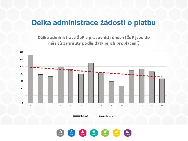 Délka administrace žádostí o platbu Délka administrace Žo. P v pracovních dnech (Žo. P