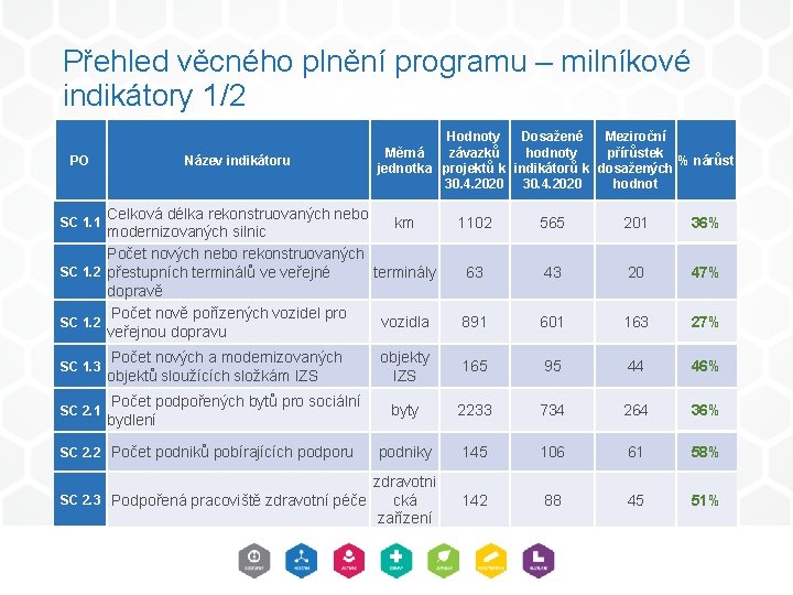 Přehled věcného plnění programu – milníkové indikátory 1/2 PO Název indikátoru Hodnoty Dosažené Meziroční Přehled věcného plnění programu – milníkové indikátory 1/2 PO Název indikátoru Hodnoty Dosažené Meziroční