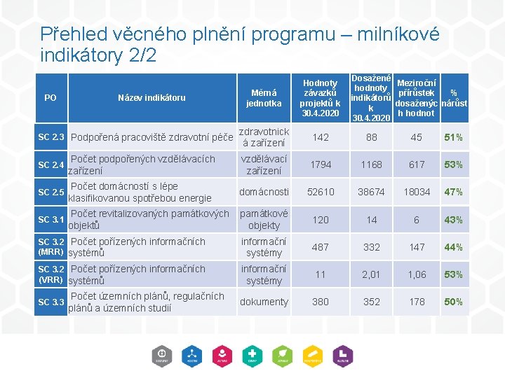 Přehled věcného plnění programu – milníkové indikátory 2/2 PO Název indikátoru SC 2. 3