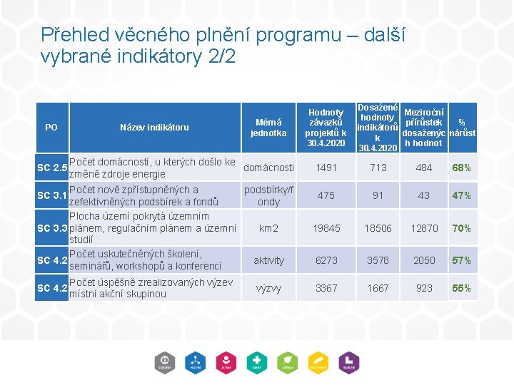 Přehled věcného plnění programu – další vybrané indikátory 2/2 PO SC 2. 5 Název