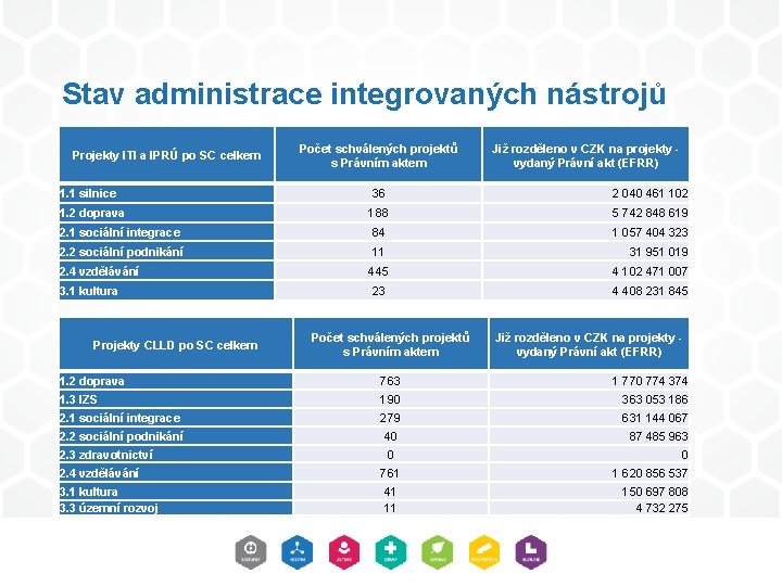 Stav administrace integrovaných nástrojů Projekty ITI a IPRÚ po SC celkem Počet schválených projektů Stav administrace integrovaných nástrojů Projekty ITI a IPRÚ po SC celkem Počet schválených projektů