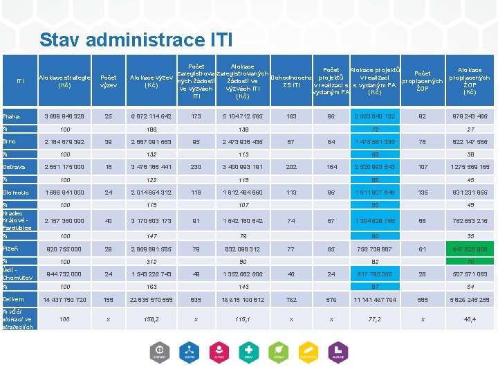 Stav administrace ITI Počet Alokace projektů Alokace zaregistrovaných Počet v realizaci proplacených Alokace výzev