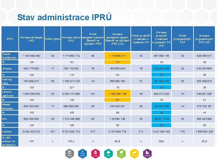 Stav administrace IPRÚ České Budějovice % Jihlava % Karlovy Vary % Liberec. Jablonec %