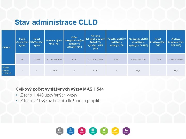 Stav administrace CLLD Celkem % vůči alokaci v SCLLD Alokace Počet zaregistrovaných Počet projektů Stav administrace CLLD Celkem % vůči alokaci v SCLLD Alokace Počet zaregistrovaných Počet projektů