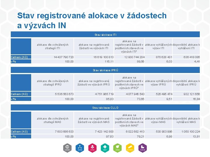Stav registrované alokace v žádostech a výzvách IN Stav alokace ITI alokace dle schválených Stav registrované alokace v žádostech a výzvách IN Stav alokace ITI alokace dle schválených