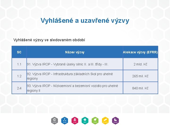 Vyhlášené a uzavřené výzvy Vyhlášené výzvy ve sledovaném období SC Název výzvy Alokace výzvy