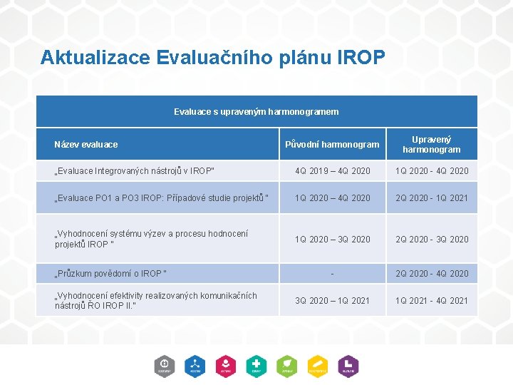 Aktualizace Evaluačního plánu IROP Evaluace s upraveným harmonogramem Původní harmonogram Upravený harmonogram „Evaluace Integrovaných