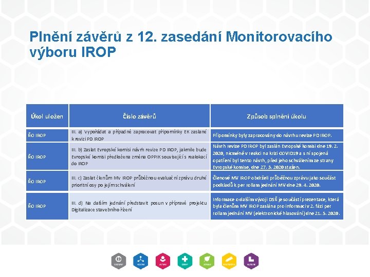 Plnění závěrů z 12. zasedání Monitorovacího výboru IROP Úkol uložen ŘO IROP Číslo závěrů