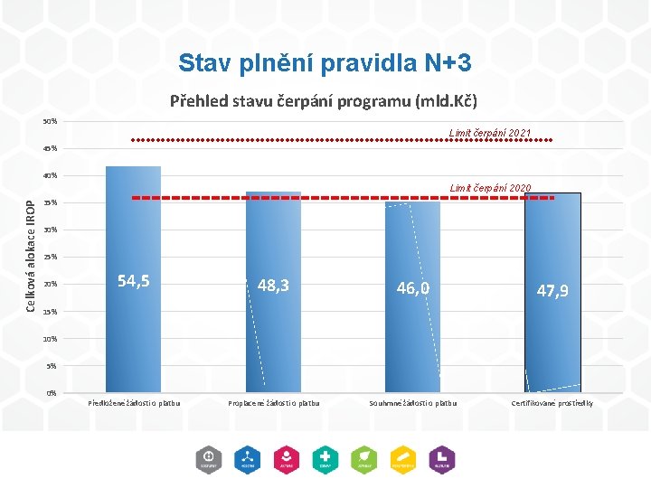 Stav plnění pravidla N+3 Přehled stavu čerpání programu (mld. Kč) 50% Limit čerpání 2021