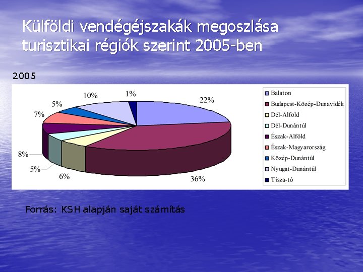 Külföldi vendégéjszakák megoszlása turisztikai régiók szerint 2005 -ben 2005 Forrás: KSH alapján saját számítás