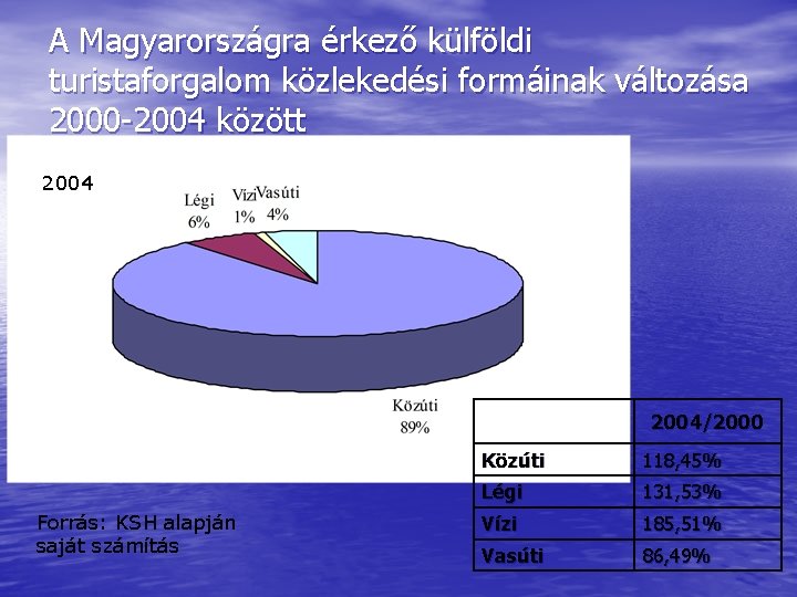 A Magyarországra érkező külföldi turistaforgalom közlekedési formáinak változása 2000 -2004 között 2004 Forrás: KSH