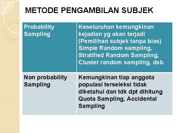 METODE PENGAMBILAN SUBJEK Probability Sampling Keseluruhan kemungkinan kejadian yg akan terjadi (Pemilihan subjek tanpa