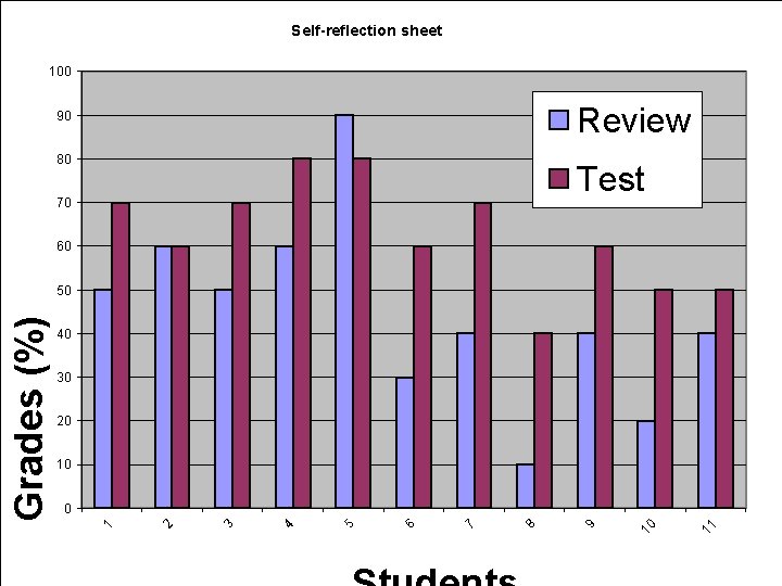 Self-reflection sheet 100 Review 90 80 Test 70 60 40 30 20 10 11