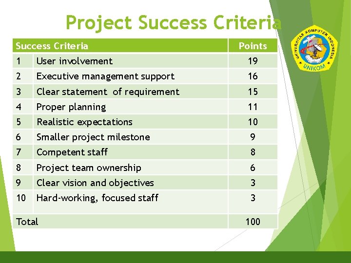 Project Success Criteria 7 Points 1 User involvement 19 2 Executive management support 16