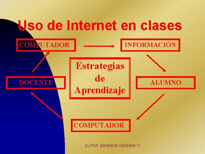 Uso de Internet en clases COMPUTADOR DOCENTE INFORMACIÓN Estrategias de Aprendizaje COMPUTADOR (c) Prof.
