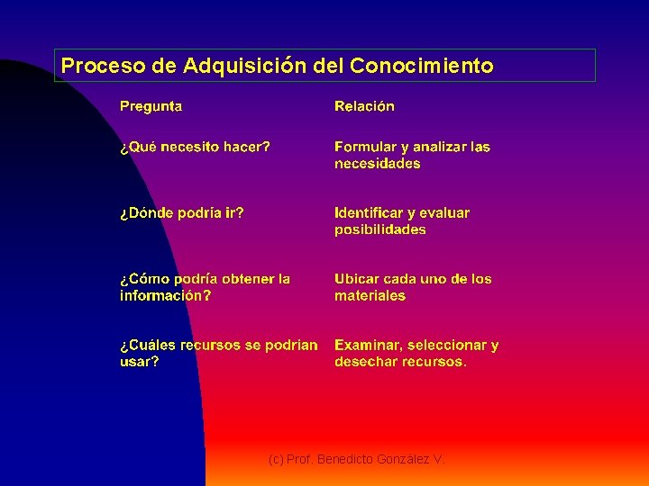 Proceso de Adquisición del Conocimiento (c) Prof. Benedicto González V. 