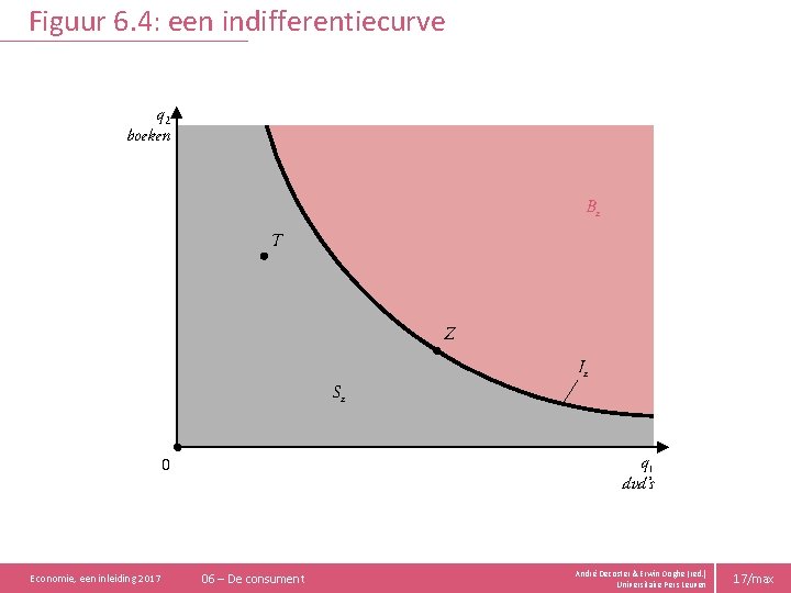 Figuur 6. 4: een indifferentiecurve q 2 boeken Bz T Z Iz Sz q