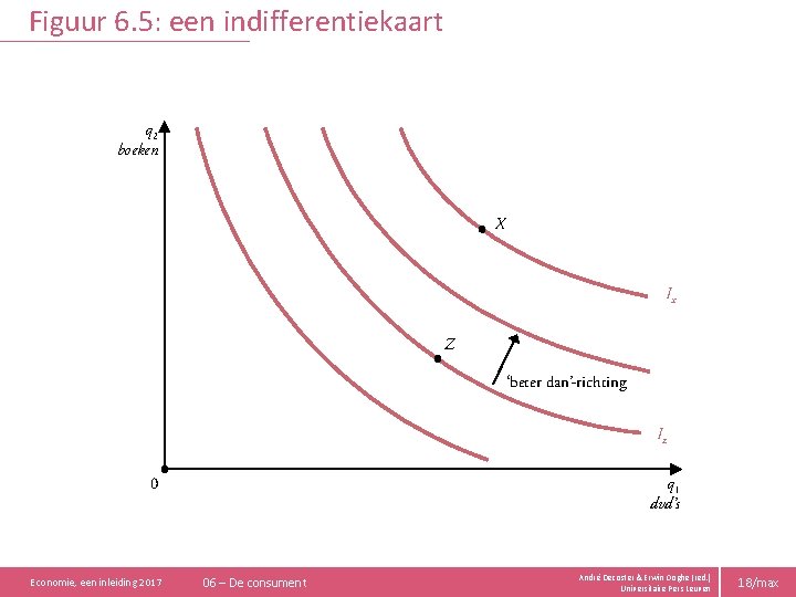 Figuur 6. 5: een indifferentiekaart q 2 boeken X Ix Z ‘beter dan’-richting Iz