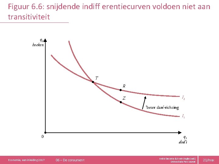 Figuur 6. 6: snijdende indiff erentiecurven voldoen niet aan transitiviteit q 2 boeken T