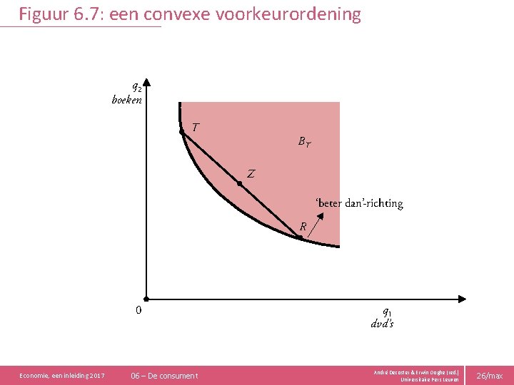 Figuur 6. 7: een convexe voorkeurordening q 2 boeken T BT Z ‘beter dan’-richting