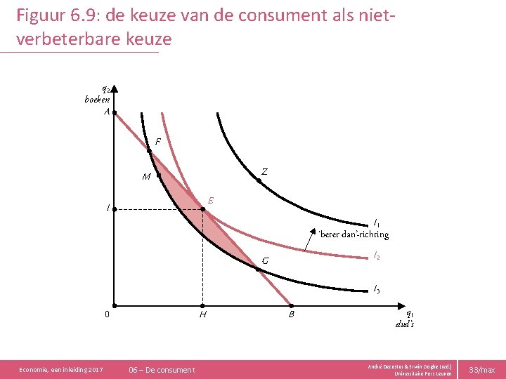 Figuur 6. 9: de keuze van de consument als nietverbeterbare keuze q 2 boeken