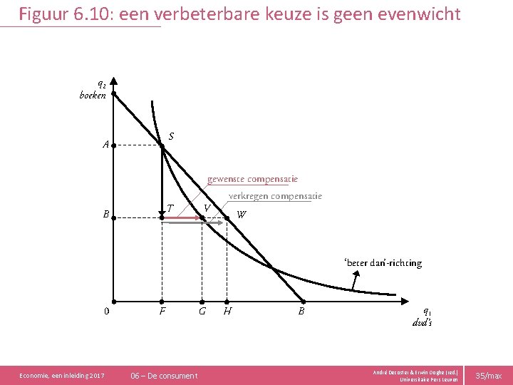 Figuur 6. 10: een verbeterbare keuze is geen evenwicht q 2 boeken S A