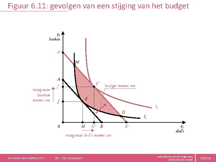 Figuur 6. 11: gevolgen van een stijging van het budget q 2 boeken A’