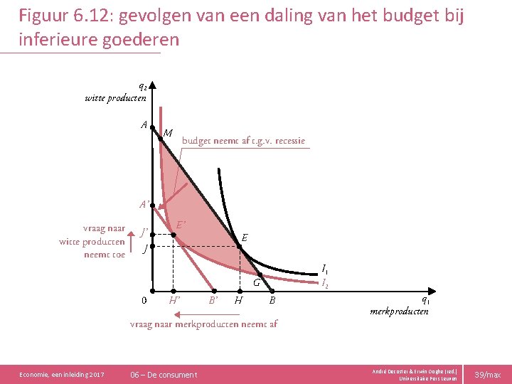 Figuur 6. 12: gevolgen van een daling van het budget bij inferieure goederen q