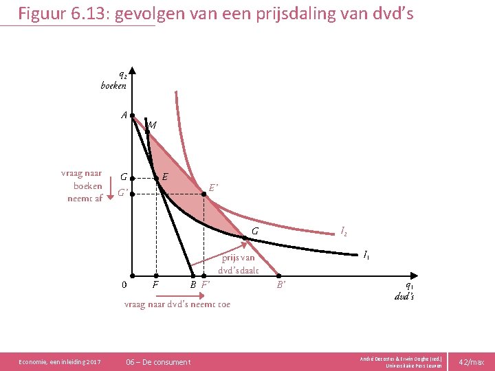 Figuur 6. 13: gevolgen van een prijsdaling van dvd’s q 2 boeken A vraag