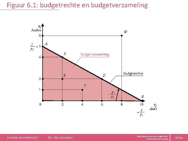 Figuur 6. 1: budgetrechte en budgetverzameling q 2 boeken 6 W A S 4