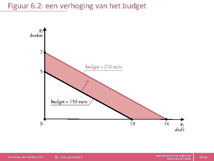 Figuur 6. 2: een verhoging van het budget q 2 boeken 7 budget =