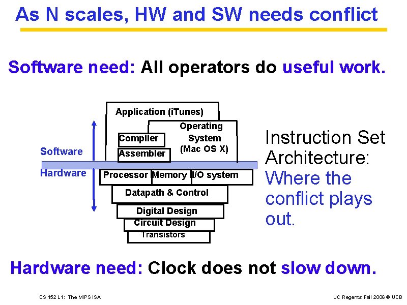 As N scales, HW and SW needs conflict Software need: All operators do useful