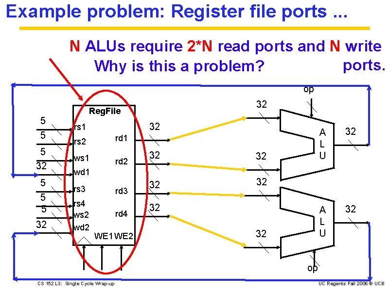 Example problem: Register file ports. . . N ALUs require 2*N read ports and