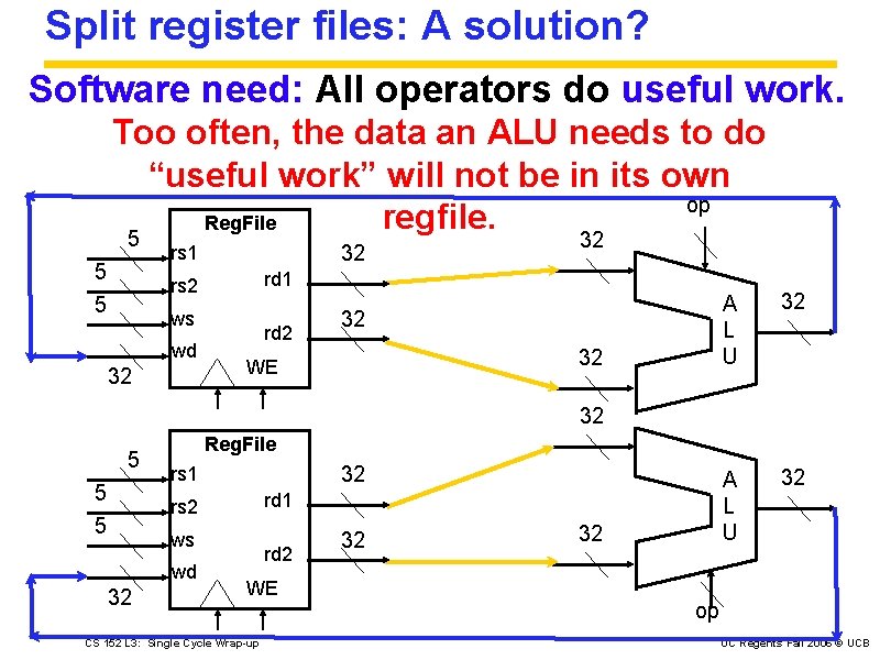 Split register files: A solution? Software need: All operators do useful work. Too often,
