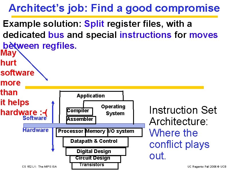 Architect’s job: Find a good compromise Example solution: Split register files, with a dedicated