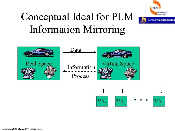 Conceptual Ideal for PLM Information Mirroring Data Real Space Information Process Virtual Space VS