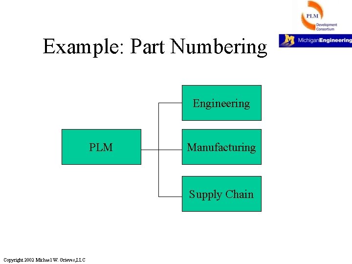 Example: Part Numbering Engineering PLM Manufacturing Supply Chain Copyright 2002 Michael W. Grieves, LLC