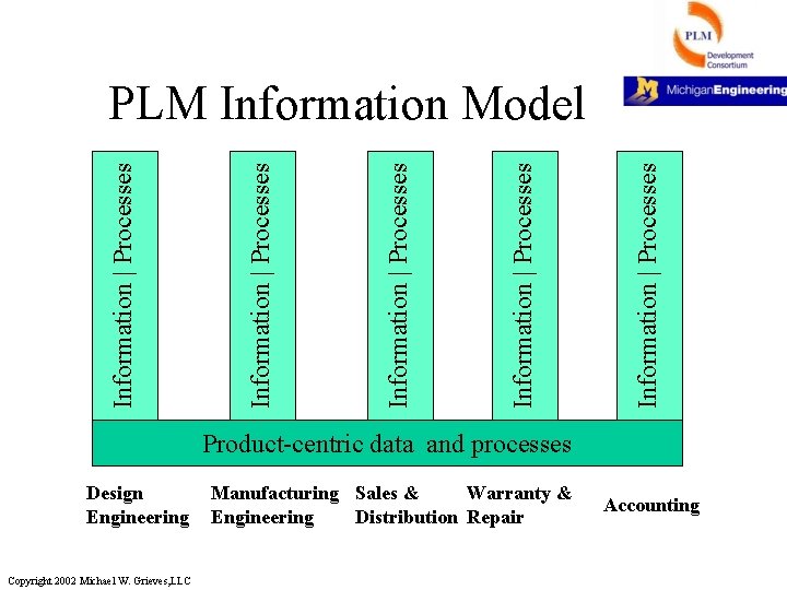 Information | Processes Information | Processes PLM Information Model Product-centric data and processes Design