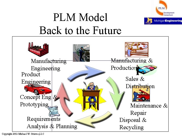 PLM Model Back to the Future Manufacturing Engineering Product Engineering Concept Eng & Prototyping