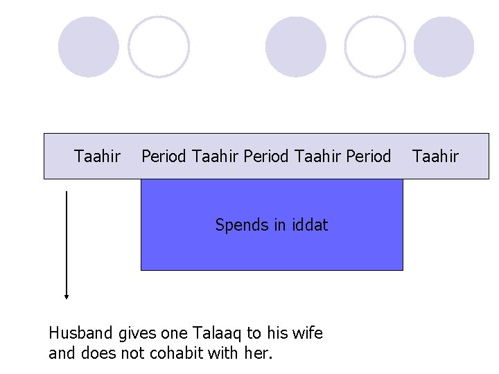 Taahir Period Spends in iddat Husband gives one Talaaq to his wife and does