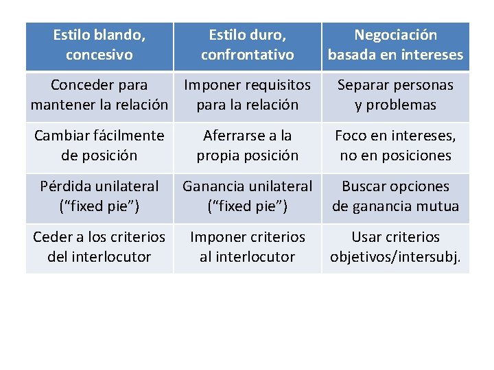 Estilo blando, concesivo Estilo duro, confrontativo Negociación basada en intereses Conceder para Imponer requisitos