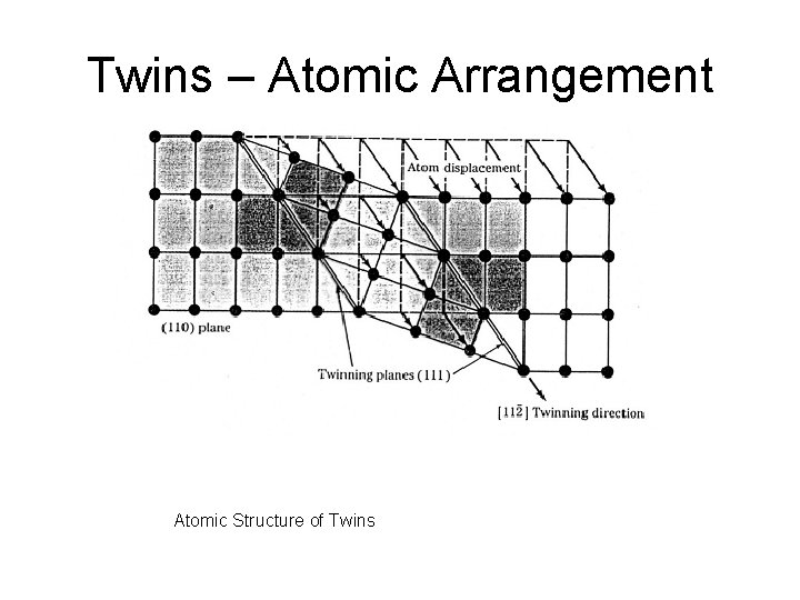 Twins – Atomic Arrangement Atomic Structure of Twins 