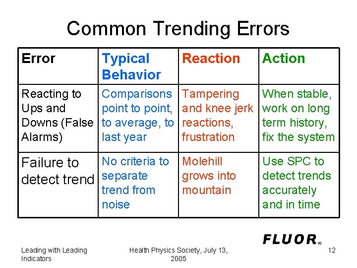 Common Trending Errors Error Typical Behavior Reaction Action Reacting to Ups and Downs (False