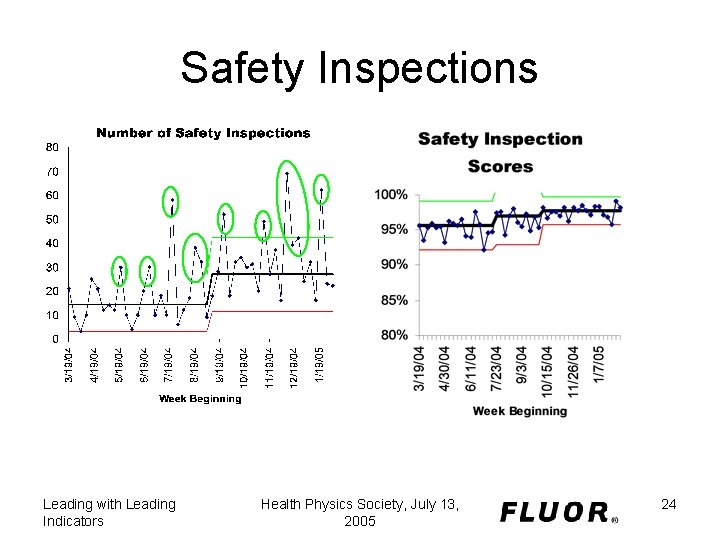 Safety Inspections Leading with Leading Indicators Health Physics Society, July 13, 2005 24 