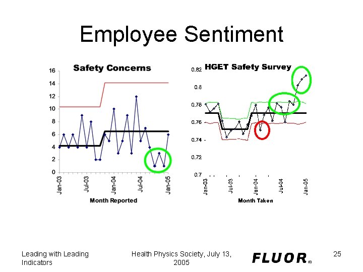 Employee Sentiment Leading with Leading Indicators Health Physics Society, July 13, 2005 25 