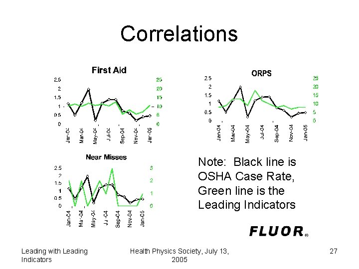 Correlations Note: Black line is OSHA Case Rate, Green line is the Leading Indicators
