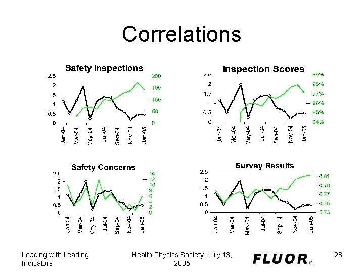 Correlations Leading with Leading Indicators Health Physics Society, July 13, 2005 28 