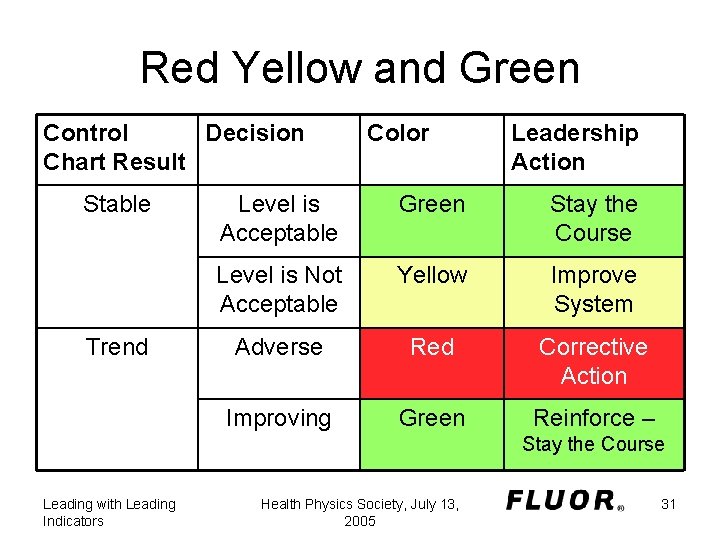 Red Yellow and Green Control Decision Chart Result Stable Trend Color Leadership Action Level