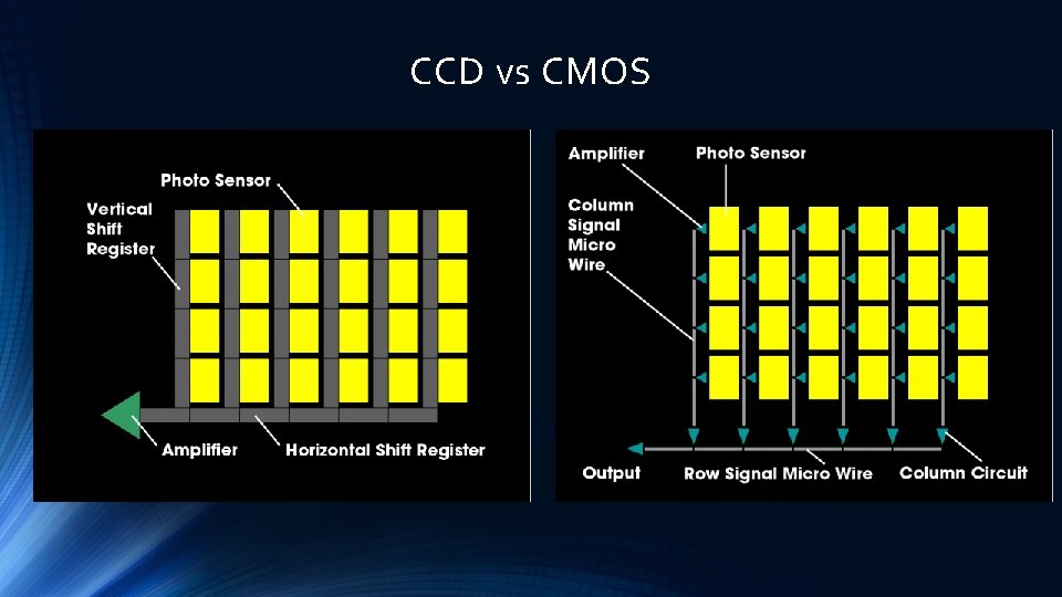CCD vs CMOS 